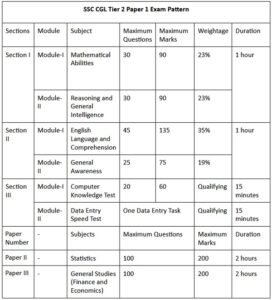 SSC CGL Tier 2 Exam Pattern 