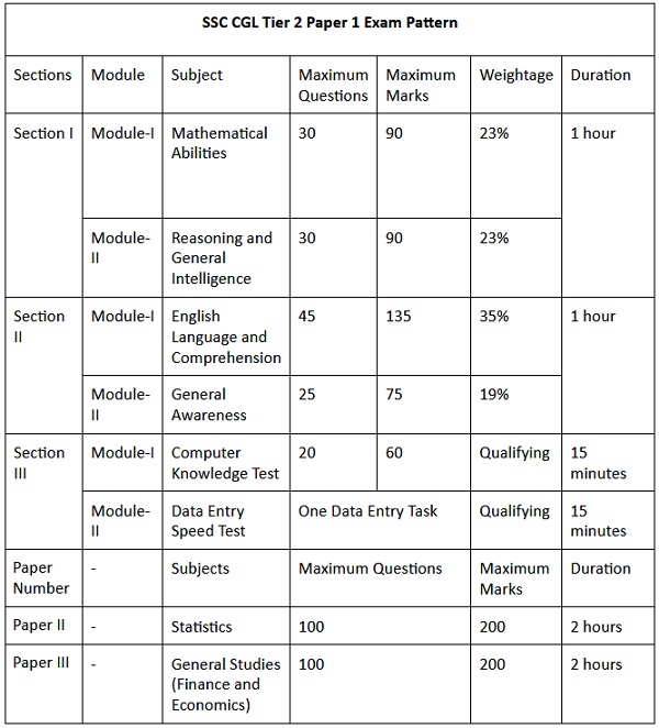 SSC CGL Exam Pattern 2024, Tier 1 and Tier 2 Exam Pattern