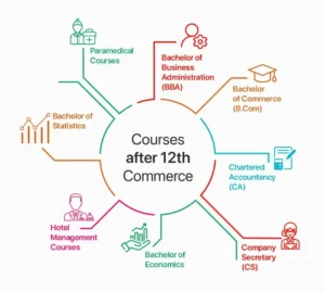 10 Best Courses After 12th Commerce